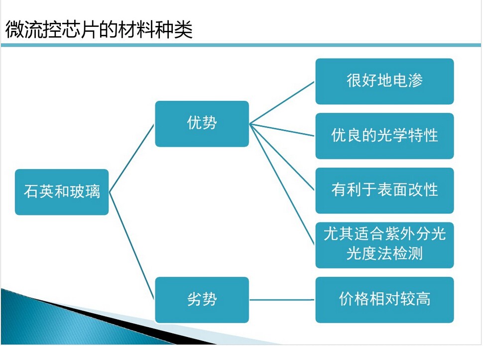微流控芯片|微流控芯片批量加工