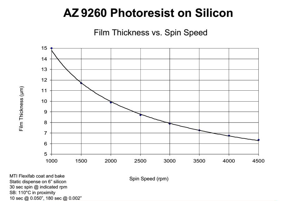 AZ 9260 正性光刻膠價格、工藝、參數(shù)、優(yōu)缺點及說明