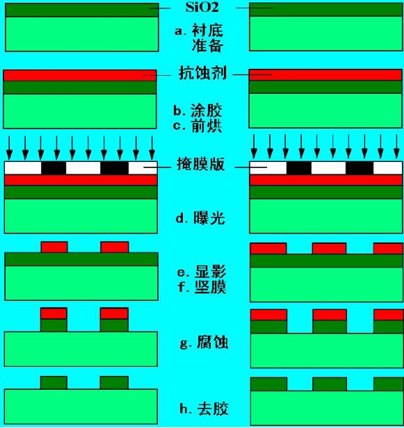 光刻膠基礎流程