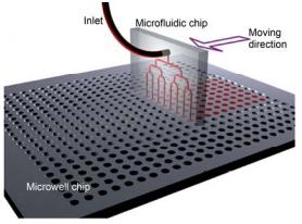 微流控微分配裝置示意圖 微分配芯片在精密步進電機的帶動下配合下方微池芯片實現高通量 的自動化溶液分配