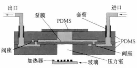 PDMS熱氣驅(qū)動微泵