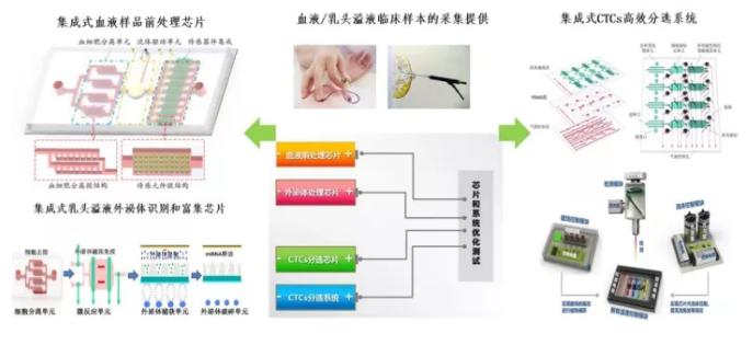 基于微流控技術的樣品前處理芯片研究