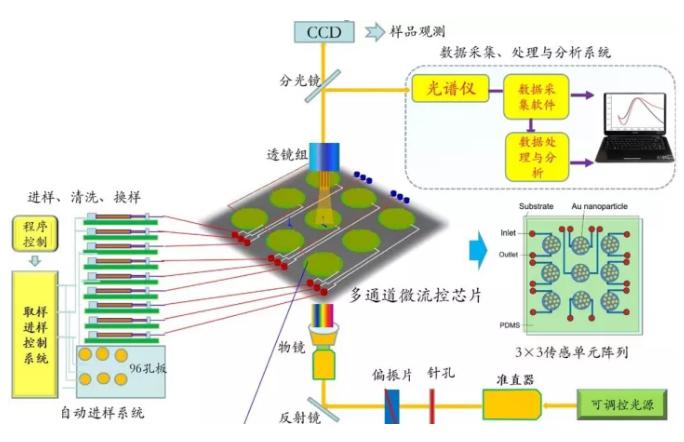 集成微流控納米光子學傳感檢測系統研究