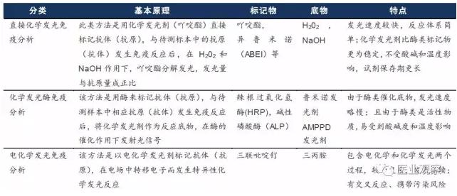 三種化學發光技術的對比