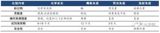 化學發光與其他免疫診斷方法對比