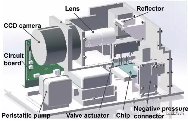 化學發光平臺的內部構造