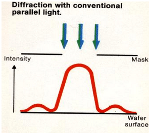 光刻機不消衍射時在工件上的光強分布 