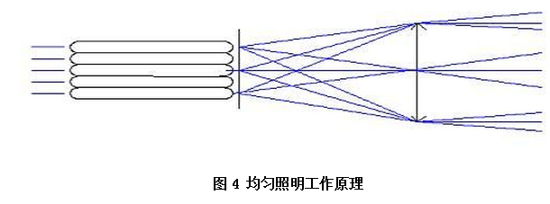 多點光源實現均勻照明的原理