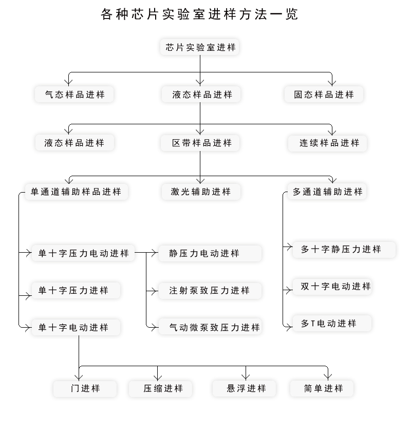 各種材質微流控芯片進樣方式方法