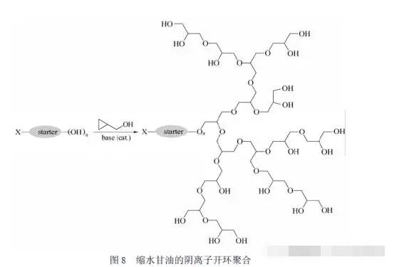 微反應器進行了縮水甘油的陰離子開環聚合