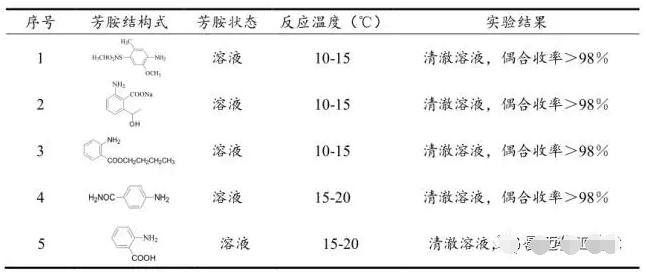 表2 芳胺微通道重氮化反應(yīng)情況一覽表