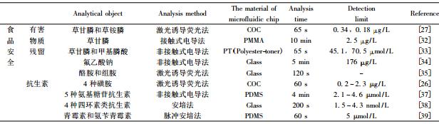 表 1 微流控芯片在食品安全與環境分析中的應用