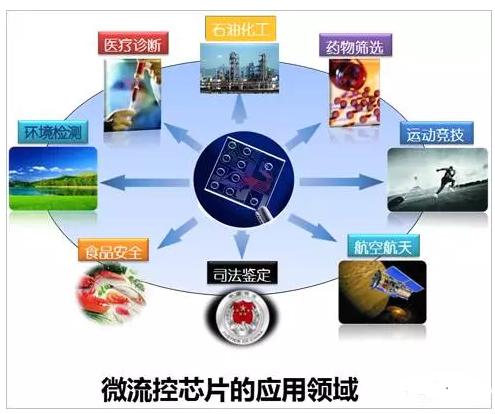 微流控芯片的應用領域
