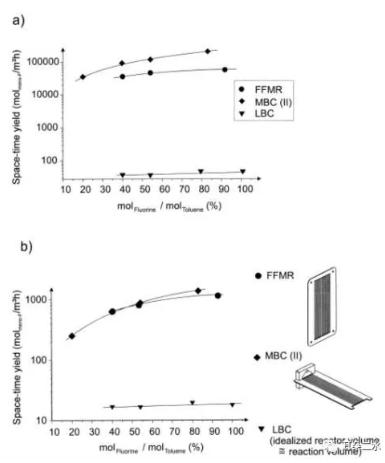 圖4&nbsp;三種反應(yīng)器時(shí)空收率和反應(yīng)摩爾比關(guān)系圖