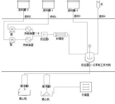 圖3 展示了使用在精細化工/制藥行業的綜合微反應單元的多功能流