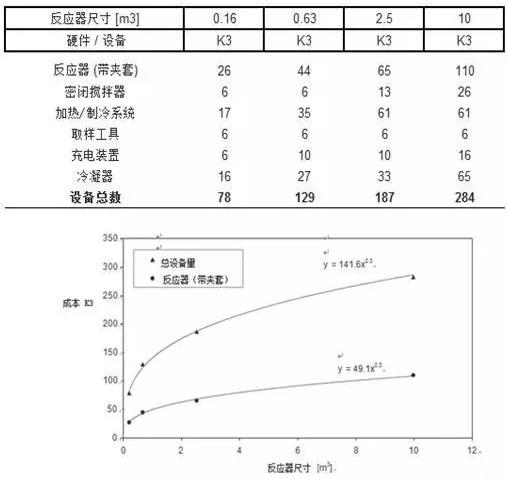 圖4 硬件成本與反應器尺寸之間的關系