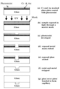 圖1&nbsp;玻璃微反應器光蝕制造工藝