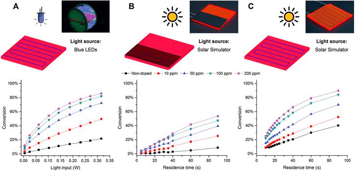 圖2. A.藍光激發下的反應效率隨LSC中熒光染料摻雜含量的變化；B.將反應器一半用黑色的板遮蔽，這一實驗用以表明LSC中的光的傳輸能力；C.正常情況下的反應效率。圖片來源：Angew. Chem. Int. Ed.