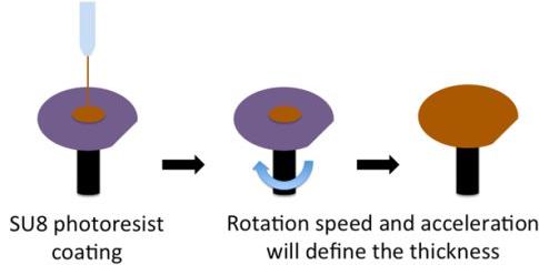 勻膠機旋涂儀旋涂SU-8負性光刻膠