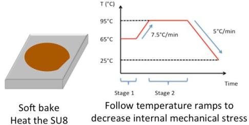 軟烘烤的目的是蒸發溶劑