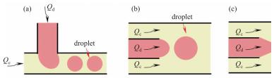 圖1 三種液滴微流控通道：(a) T型；(b)共軸流動型；(c)流動共聚焦型