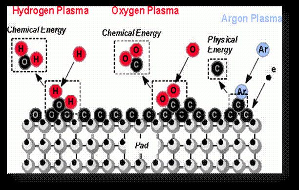 圖三為各氣體跟材料的反應