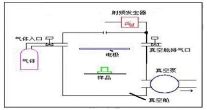 等離子清洗機結構