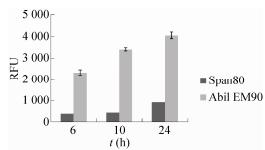 圖4表面活性劑對(duì)微液滴內(nèi)細(xì)胞活性的影響