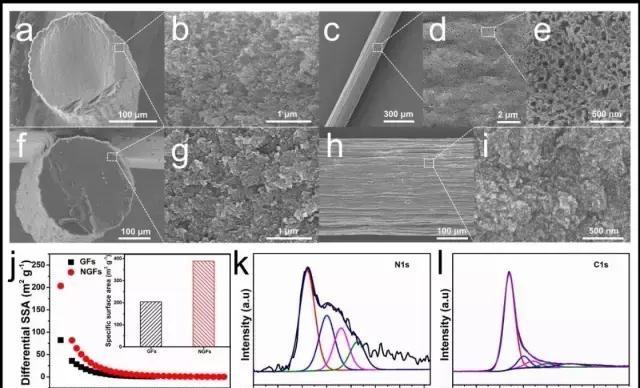 a)-e)N-doped MGFs斷面和表面的低倍和高倍SEM照片； f)-i) 純MGFs斷面和表面的低倍和高倍SEM照片；j)纖維電極材料孔結構表征；N-dopedMGFs材料的XPS表征，k)氮特征峰，l）碳特征峰。