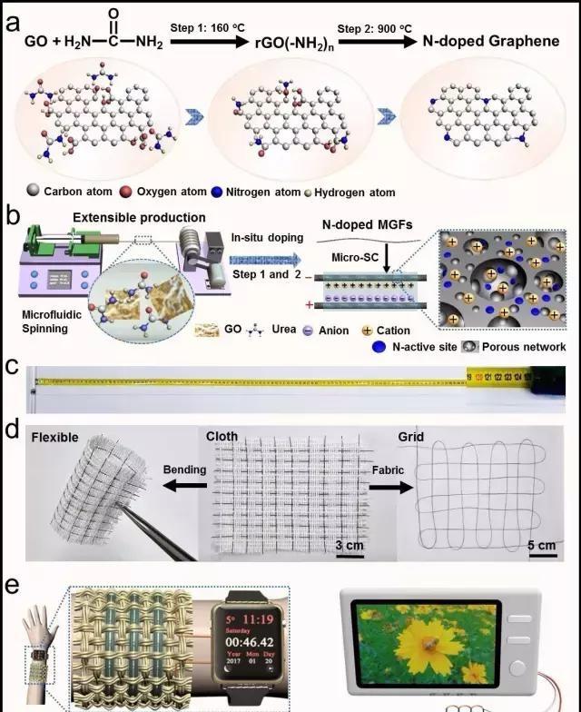 微流體紡絲導向的新型柔性可穿戴超級電容器