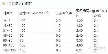 反應器運行參數