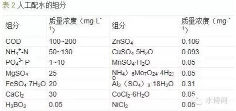 反應器人工配水的組分