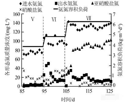 全程硝化逐漸向短程硝化轉變，亞硝化效能調控階段進出水氨氮、亞硝酸鹽氮、硝酸鹽氮及氨氮容積負荷變化情況
