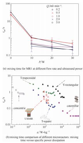 圖6不同超聲功率和流量下微通道內(nèi)的混合時(shí)間及不同微反應(yīng)器的混合性能比較