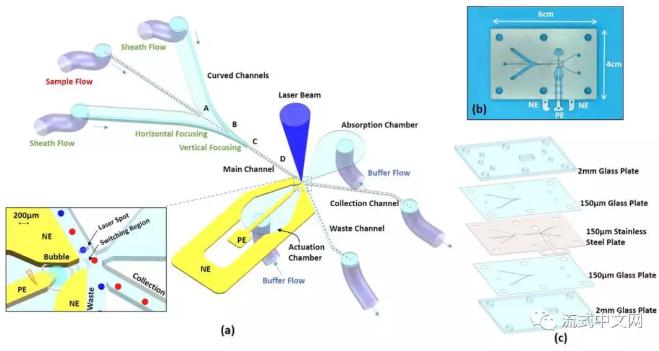 用電火花產生微氣泡實現微液流分選