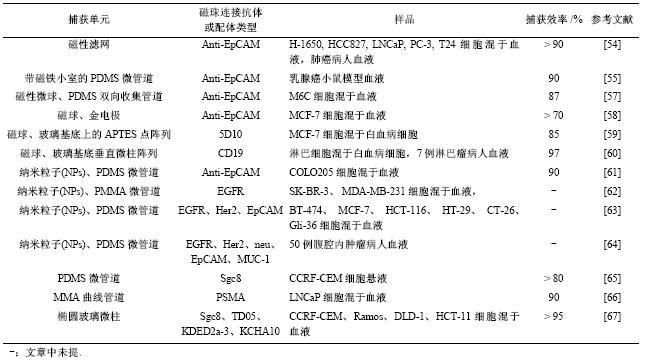 表4免疫磁珠分選法捕獲CTCs文獻(xiàn)總結(jié)