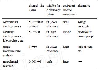 表1電驅動技術的限定性
