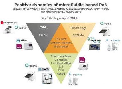 基于微流控技術的即時需求檢測領域的積極動態