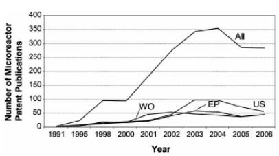 圖1微反應器技術領域歷年來的專利申請情況