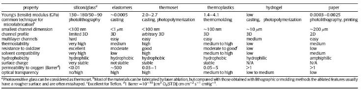 微流控芯片材料特性