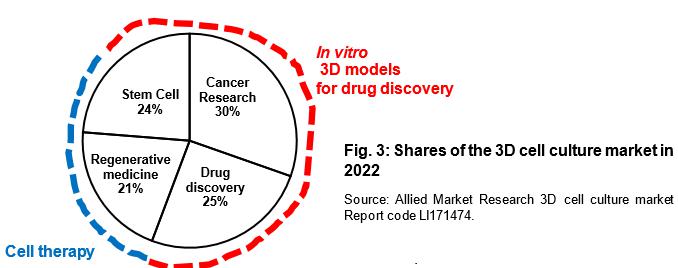 圖2 用于藥物發現的3D&nbsp;體外模型