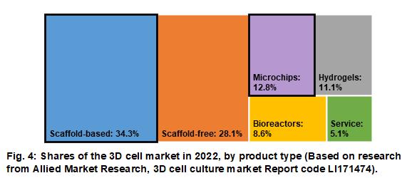 3D細胞培養全球市場行情