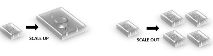 圖8：縮小微反應器的概念的可視化而不是向上，以保持單個器件的尺寸依賴性優點和化學性質。