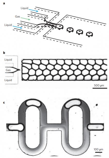 圖10：使用氣體和液體的多相微流體應用實例。（a）示出了便于從氣體線形成氣泡的流動聚焦裝置的示意圖。（b）顯示了使用所描述的流動聚焦方法產生單分散氣泡的泡沫。（c）顯示了使用氣泡來增強兩種液體的混合。來自Whitesides的圖片“微流體的起源和未來”