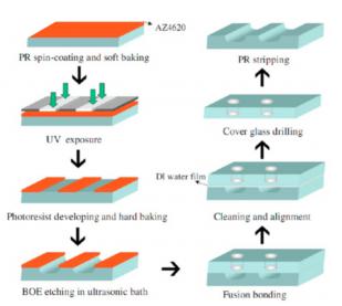 圖12：顯示使用濕法蝕刻和熔融粘合方法的基于玻璃的微流體芯片的制造工藝的圖示。Lin等人的圖片 “在鈉鈣玻璃上制造微流體系統的快速成型過程。”