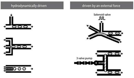 圖17：微流體微滴生成方法的示意圖。常見的流體動力學形成方法是（從上到下）T形接頭，流動聚焦和共流設置。常用的外部驅動方法涉及（從上到下）涉及使用電磁閥和氣動微型泵。來自Mashaghi等人的圖片&nbsp;“液滴微流體：生物學，化學和納米技術的工具。”