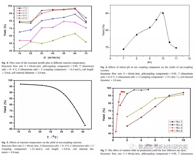 圖 3 反應(yīng)溶液流速、偶合組分初始pH、反應(yīng)溫度及停留時間對偶合反應(yīng)產(chǎn)率的影響