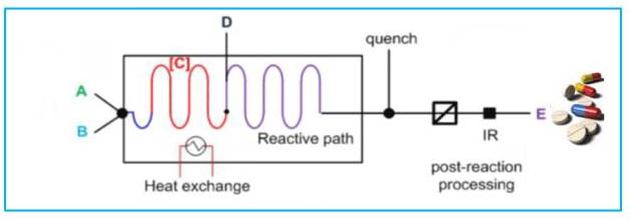 圖2 連續流動化學過程簡圖