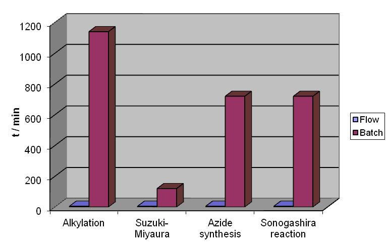 固定床反應(yīng)器