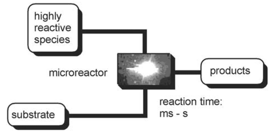 微系統(tǒng)中的快速有機(jī)合成